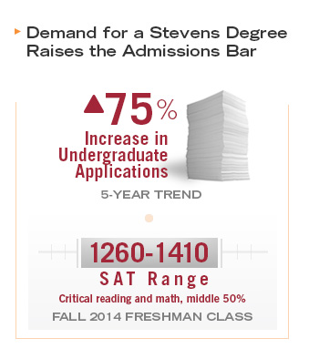 Demand for a Stevens Degree Raises the Admissions Bar