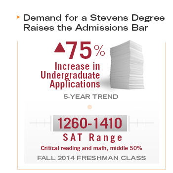 Demand for a Stevens Degree Raises the Admissions Bar.