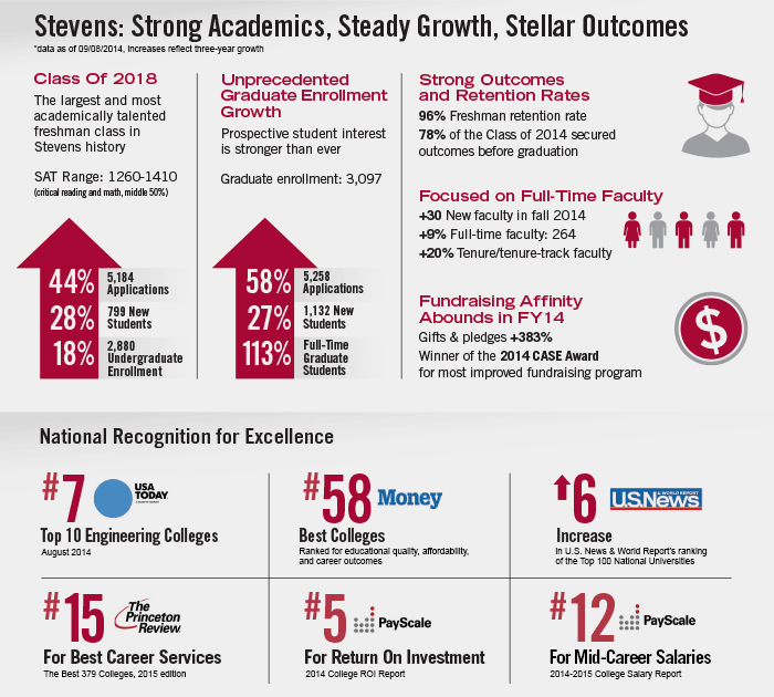 Stevens: Strong Academics, Steady Growth, Stellar Outcomes