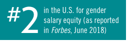 #2 in the U.S. for gender salary equity