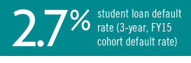 2.7% student loan default rate