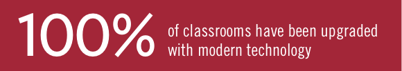 100% of classrooms have been upgraded with modern technology