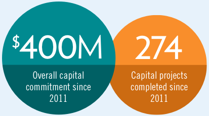 $400M - Overall capital commitment since 2011, 274 Capital projects completed since 2011