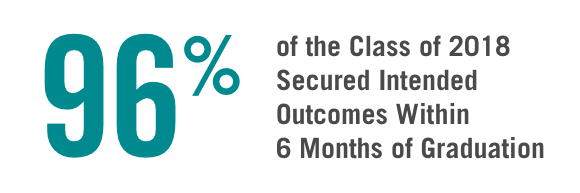 96% of the Class of 2018 Secured Intended Outcomes Within 6 Months of Graduation