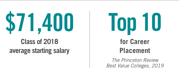 $71,400 average starting salary - Top 10 in Career Placement