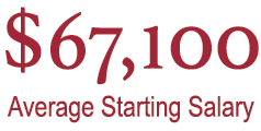 $67,100 average starting salary